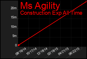 Total Graph of Ms Agility
