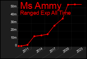Total Graph of Ms Ammy