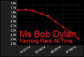 Total Graph of Ms Bob Dylan