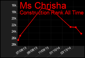 Total Graph of Ms Chrisha