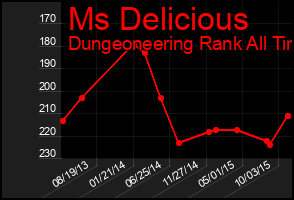 Total Graph of Ms Delicious
