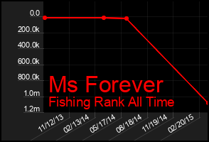 Total Graph of Ms Forever