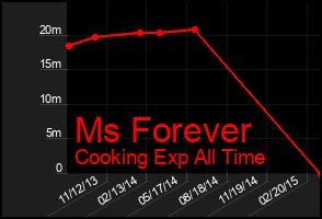 Total Graph of Ms Forever