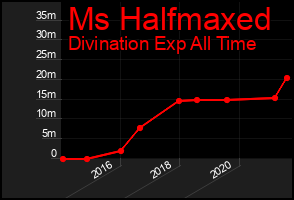 Total Graph of Ms Halfmaxed