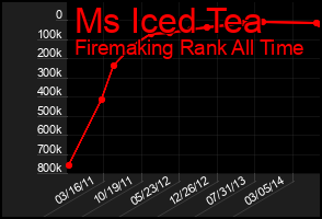 Total Graph of Ms Iced Tea