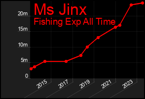 Total Graph of Ms Jinx