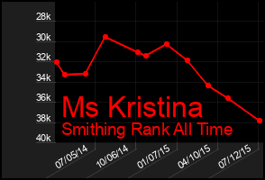 Total Graph of Ms Kristina