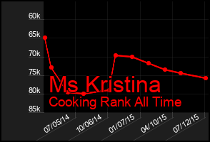 Total Graph of Ms Kristina