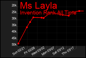 Total Graph of Ms Layla