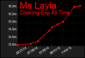 Total Graph of Ms Layla