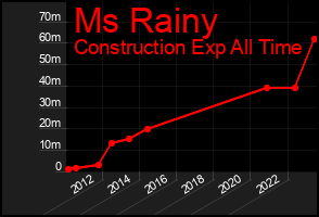 Total Graph of Ms Rainy