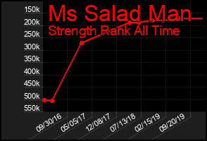 Total Graph of Ms Salad Man
