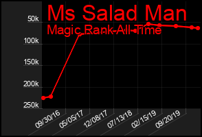 Total Graph of Ms Salad Man