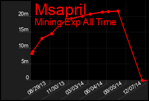 Total Graph of Msapril