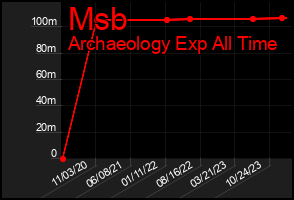 Total Graph of Msb