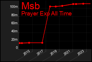 Total Graph of Msb