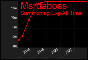 Total Graph of Msrdaboss