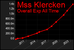 Total Graph of Mss Klercken