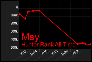Total Graph of Msy