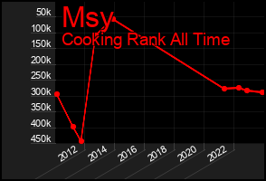 Total Graph of Msy