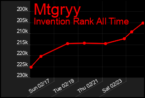 Total Graph of Mtgryy