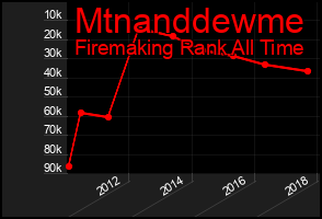Total Graph of Mtnanddewme