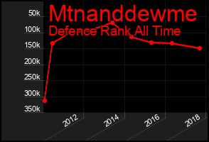 Total Graph of Mtnanddewme