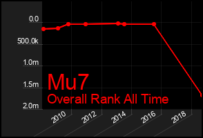 Total Graph of Mu7