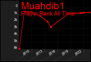 Total Graph of Muahdib1