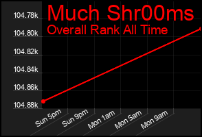 Total Graph of Much Shr00ms