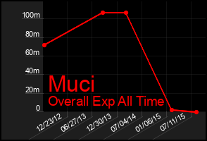 Total Graph of Muci