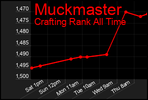 Total Graph of Muckmaster