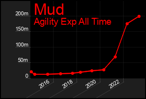 Total Graph of Mud