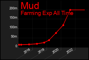 Total Graph of Mud