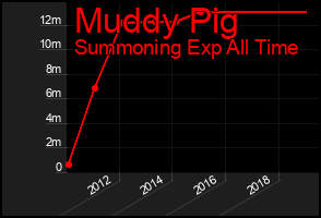 Total Graph of Muddy Pig