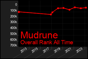 Total Graph of Mudrune