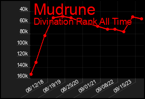 Total Graph of Mudrune