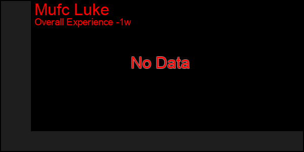 1 Week Graph of Mufc Luke