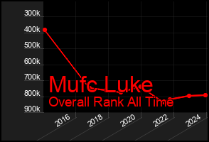 Total Graph of Mufc Luke