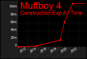 Total Graph of Muffboy 4