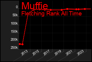 Total Graph of Muffie