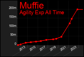 Total Graph of Muffie
