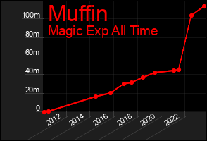 Total Graph of Muffin