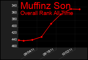 Total Graph of Muffinz Son