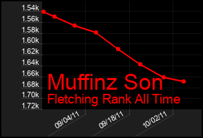 Total Graph of Muffinz Son