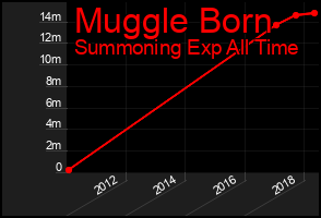 Total Graph of Muggle Born