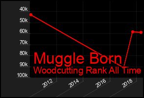 Total Graph of Muggle Born