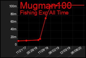 Total Graph of Mugman100