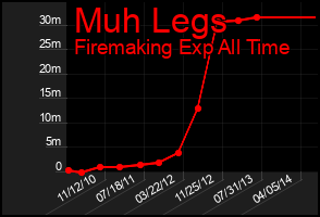 Total Graph of Muh Legs