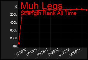 Total Graph of Muh Legs